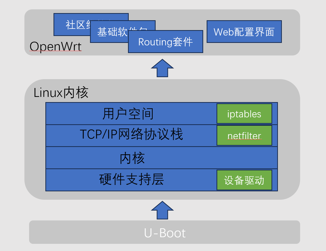 OpenWrt架构